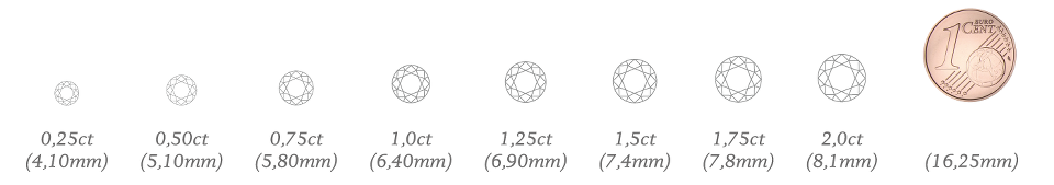 Die Vier C – Carat (Karat) Diamantgrößen