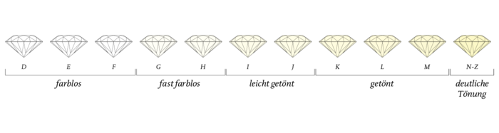 Infografik Diamant-Farbe
