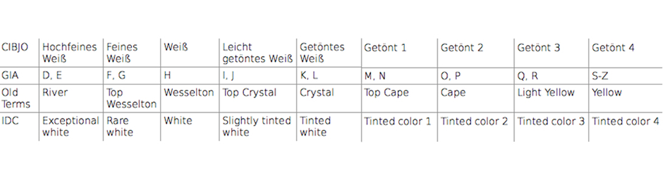 International gültige Bezeichnungen für die Farbgebung von Diamanten